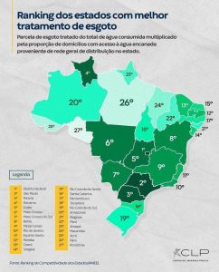 Gráfico dos estados com melhores tratamentos de esgoto do país (Foto: Divulgação/Reprodução/CLP).